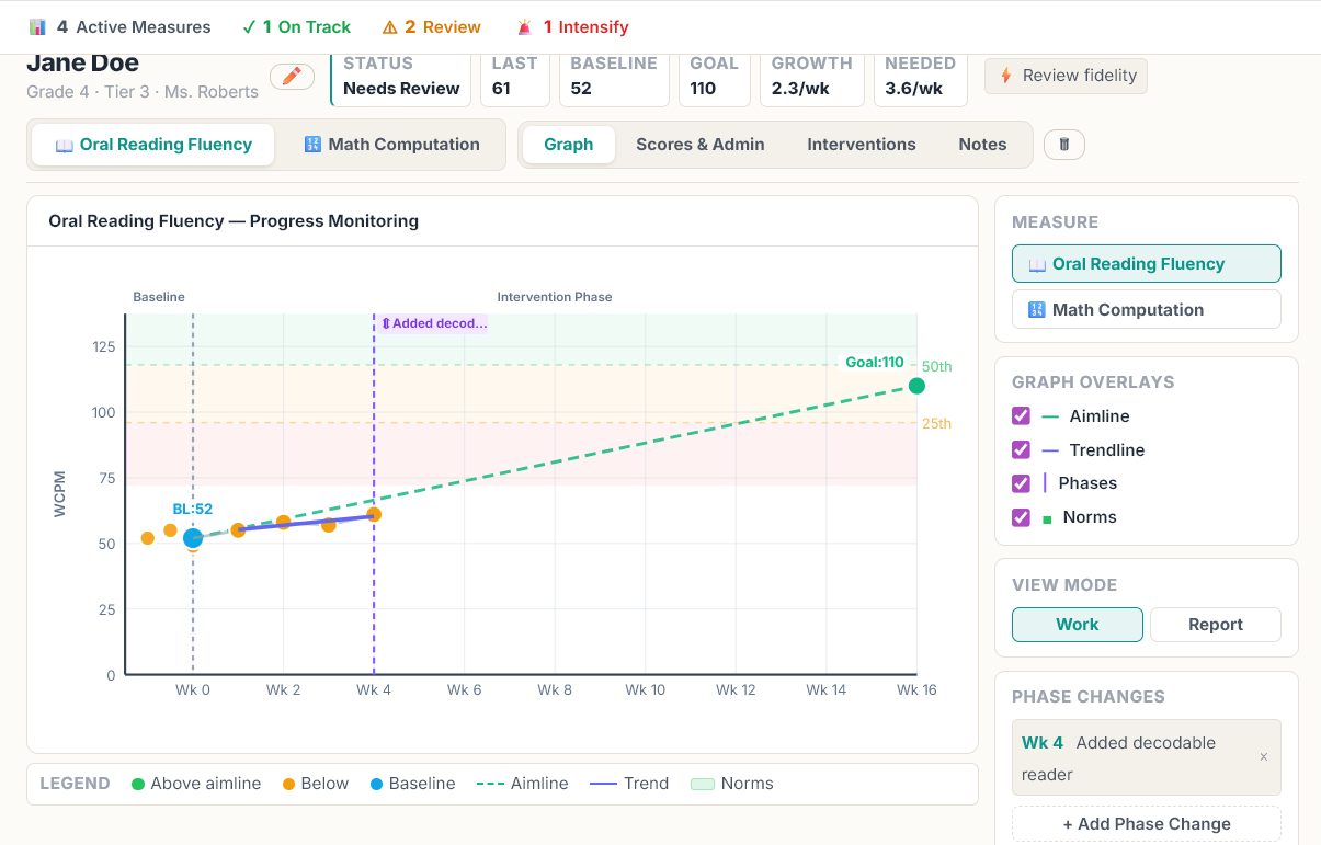 CBM_Tracker progress monitoring dashboard showing OLS trendlines, aimlines, and phase change data